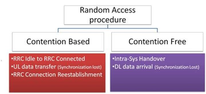 What is contention based random access?