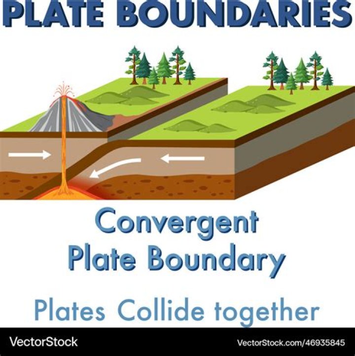 What is convergent in plates?