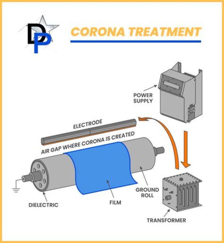 What is corona treatment machine?