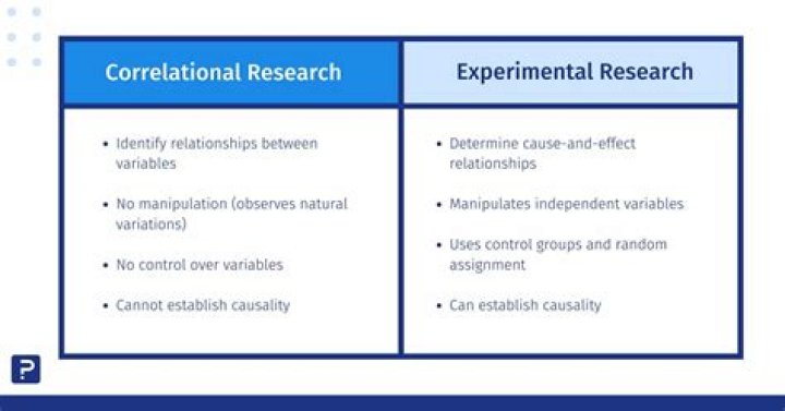 What is covariance in correlational research?