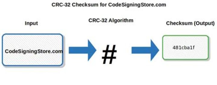 What is CRC32 algorithm?