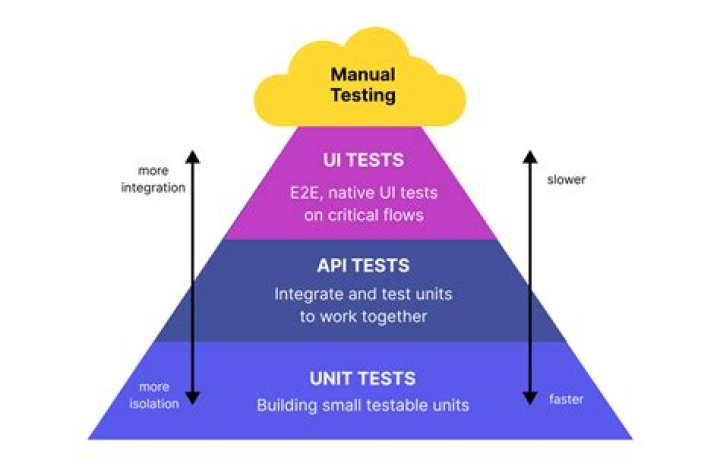 What is CSCI testing?