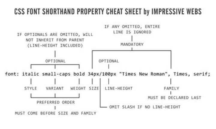What is CSS shorthand property?