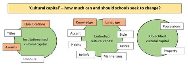 What is cultural capital theory in education?