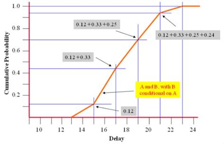 What is cumulative demand?