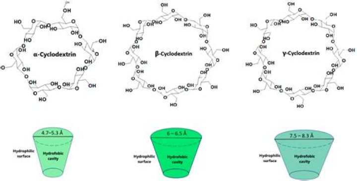 What is cyclodextrin inclusion complex?