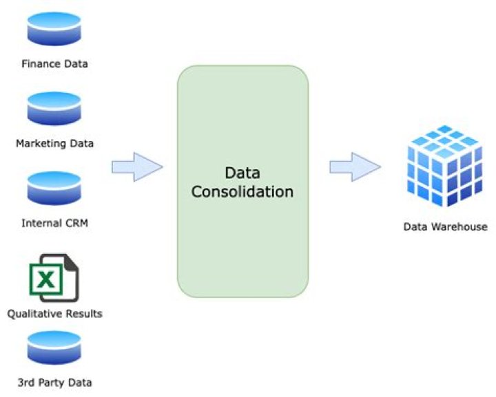 What is data consolidation What do you understand by what if analysis?