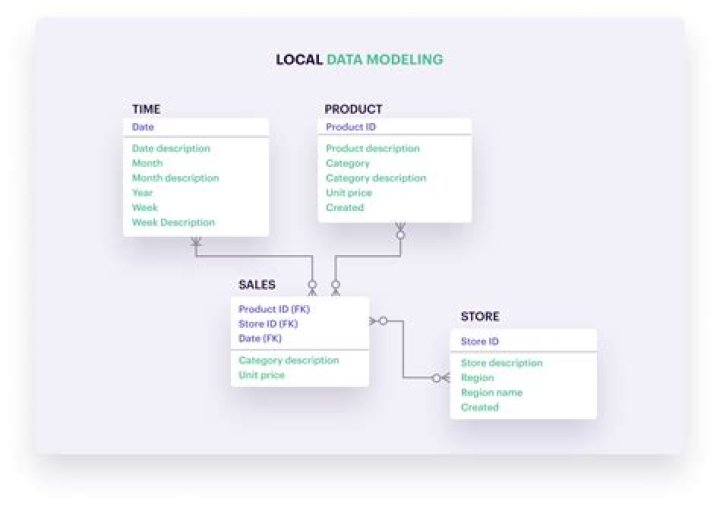What is data modeling in SQL?