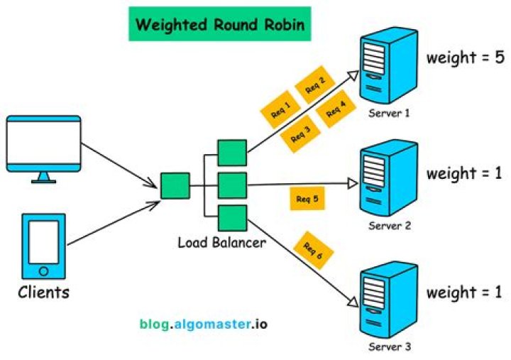 What is deficit weighted round robin?