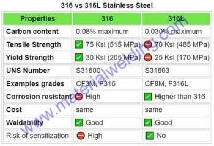 What is difference between 316 and 316L?