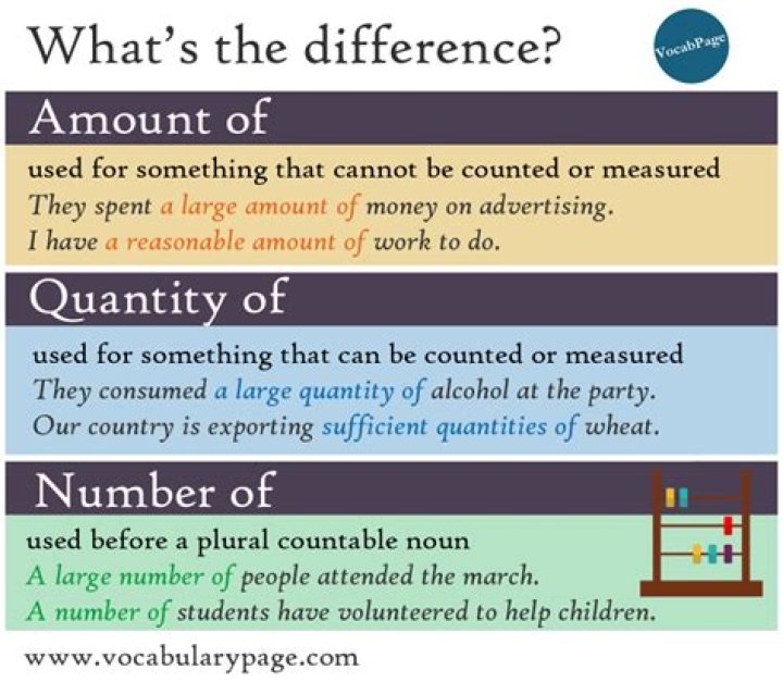 What is difference between amount and number?