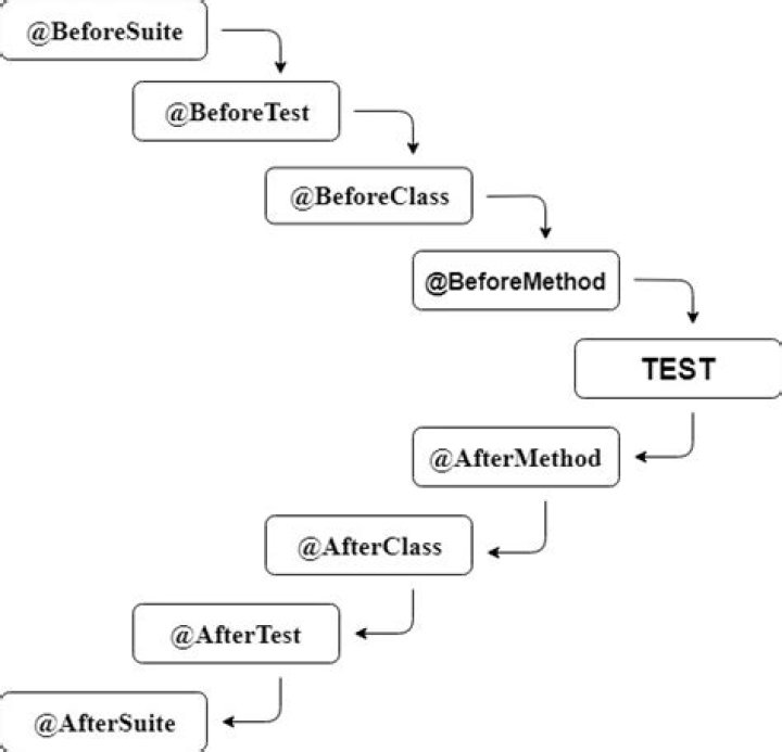 What is difference between @BeforeTest and BeforeMethod?