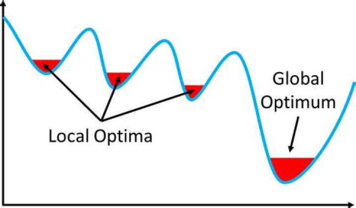 What is difference between local and global optima?