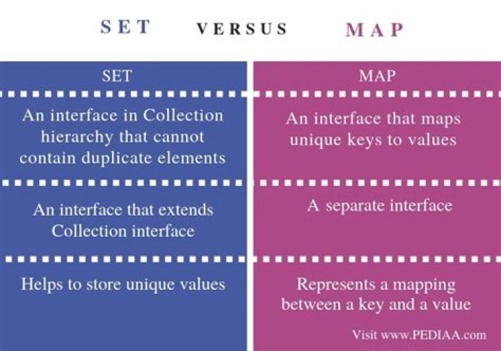 What is difference between set vector and map in C++?