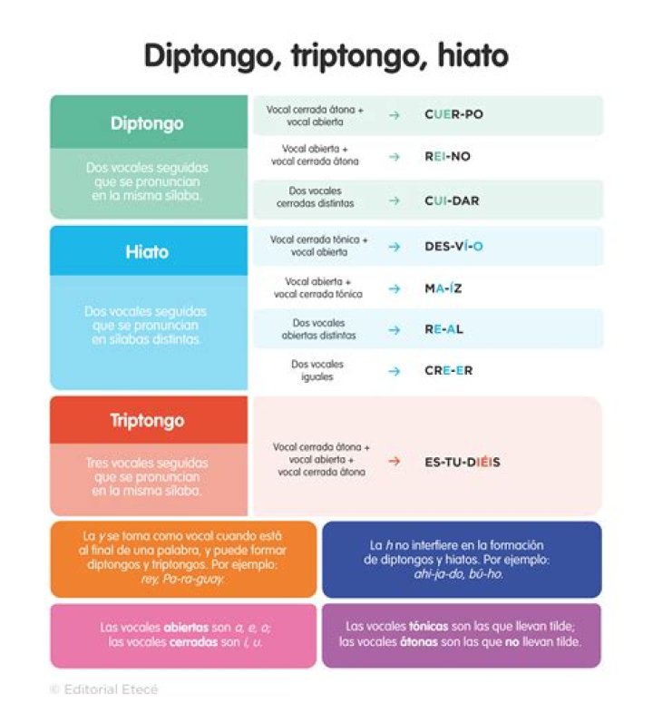 What is diptongo Hiato Triptongo?