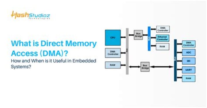 What is direct memory access in microprocessor?