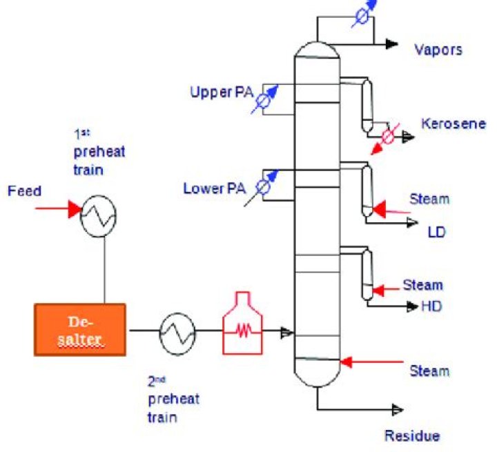 What is distillation in unit operation?