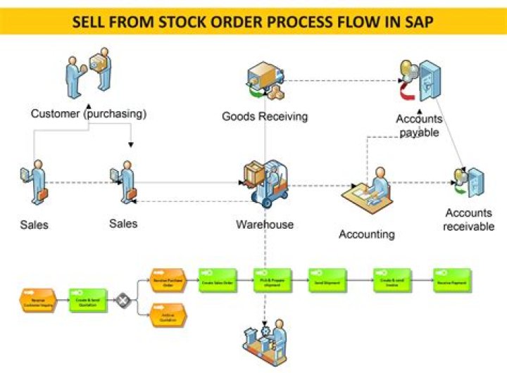 What is dock to stock process?