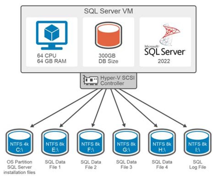 What is DTC in SQL Server?