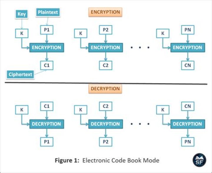 What is ECB mode in Des?