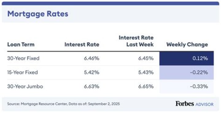 What is effective interest rate on mortgage?