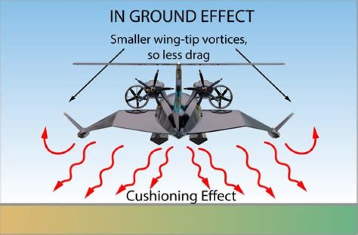 What is end plate effect in aircraft?