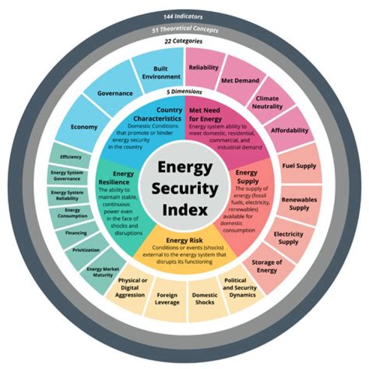 What is energy security index?