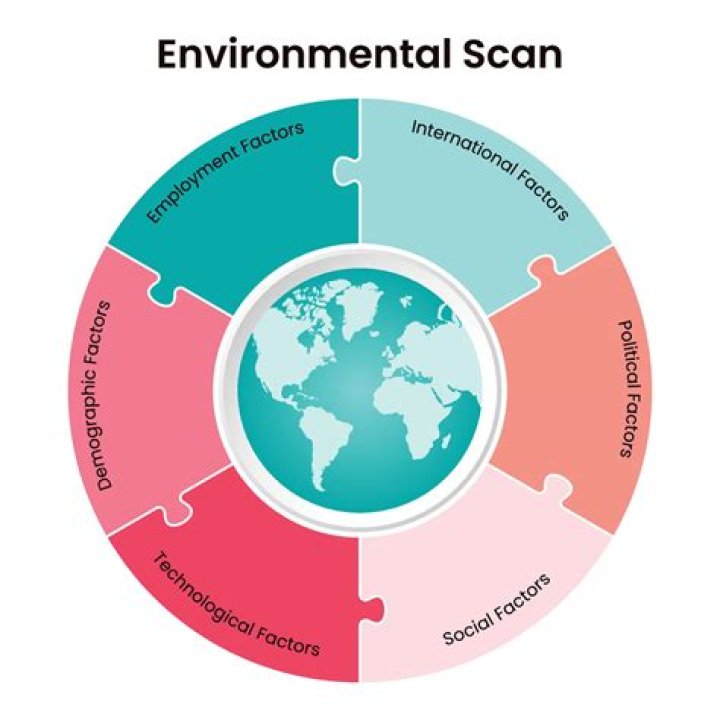 What is environmental scanning in SHRM?