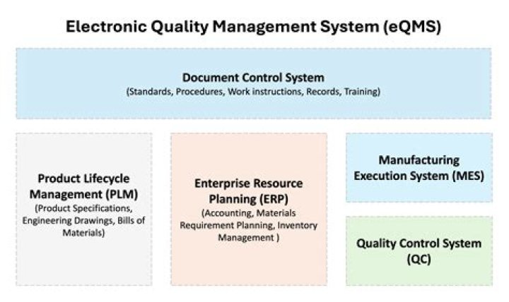 What is Eqms system?