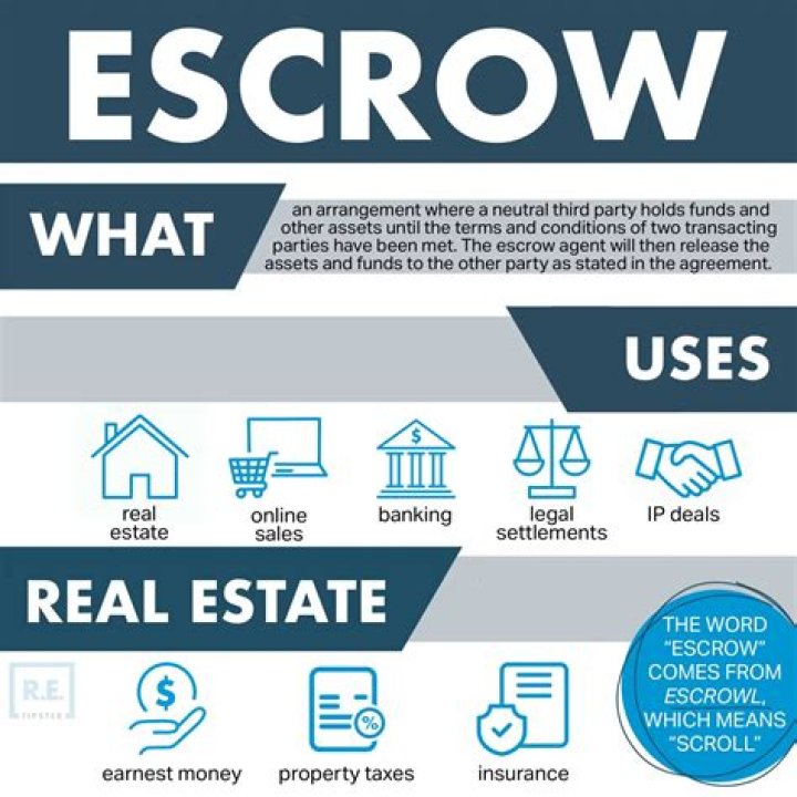 What is escrow in simple terms?
