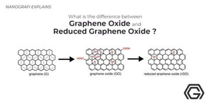 What is exfoliated graphene oxide?