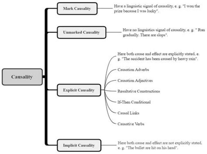 What is final causality?