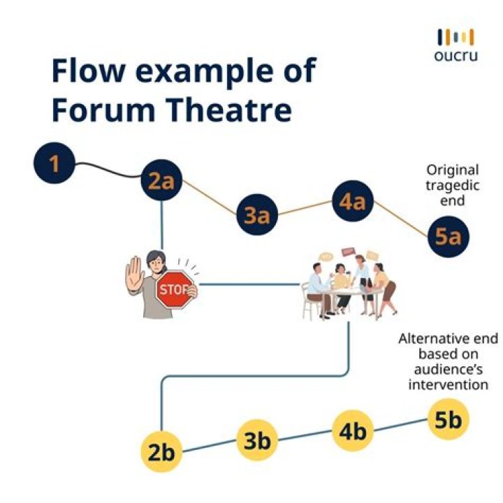 What is Forum Theatre simple definition?