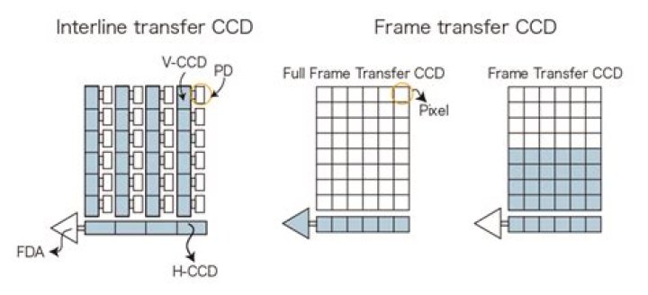 What is frame transfer CCD?