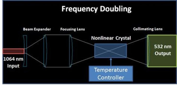 What is frequency doubling in laser?