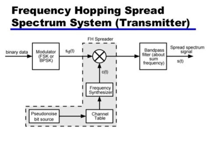 What is frequency hopping spread spectrum technique?