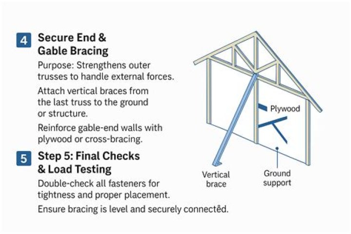 What is gable end bracing?