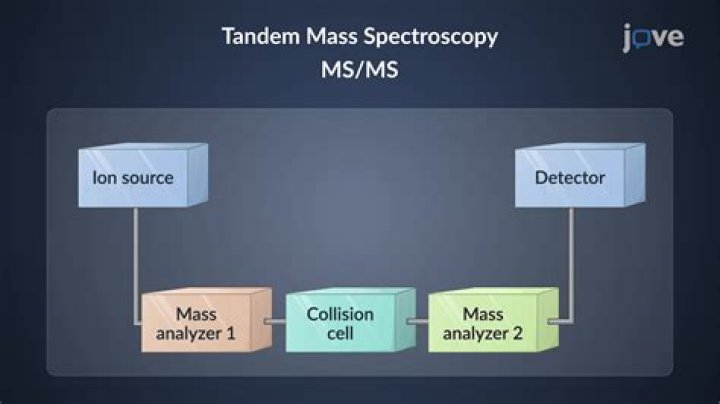 What is GC tandem mass spectrometry?