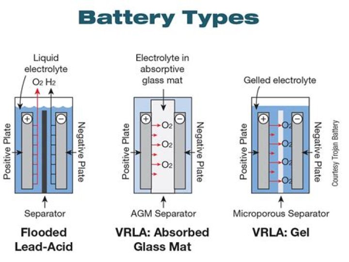 What is gel type battery?