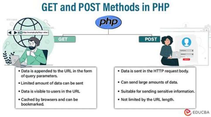 What is get and post method in form?