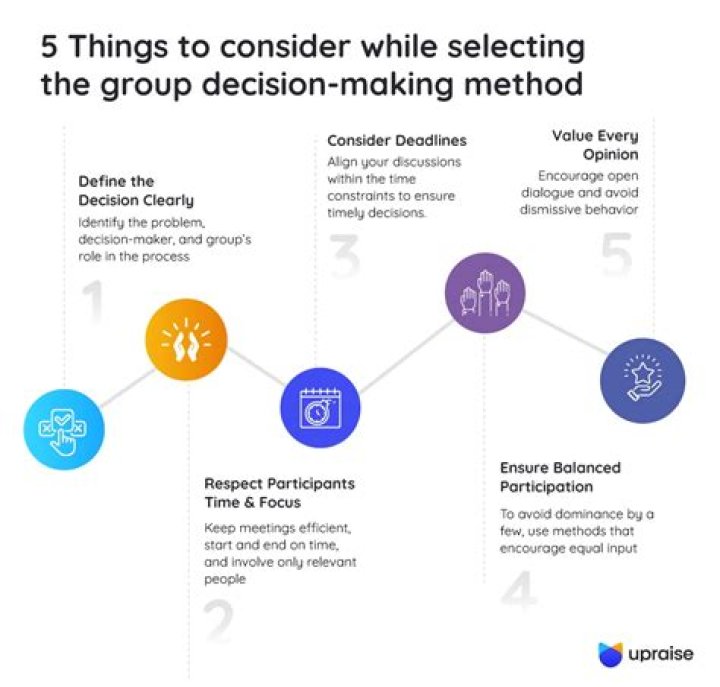 What is group decision making and its techniques?