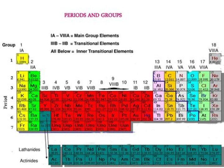 What is group IIB?