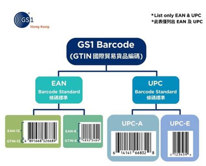 What is GS1 Gepir and ISBN?