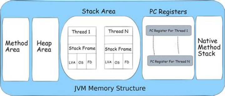 What is heap size in JVM?