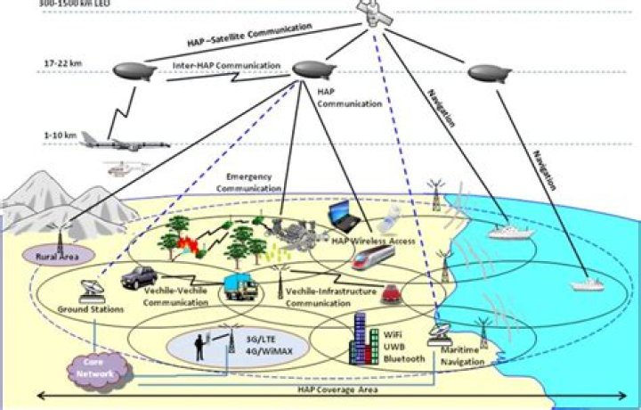 What is high altitude platform station?