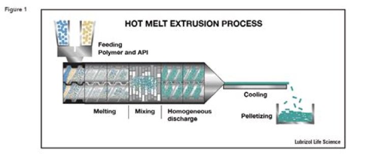 What is hot melt extrusion used for?