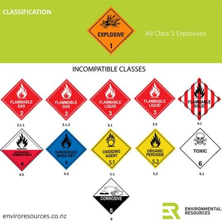 What is HSNO classification?