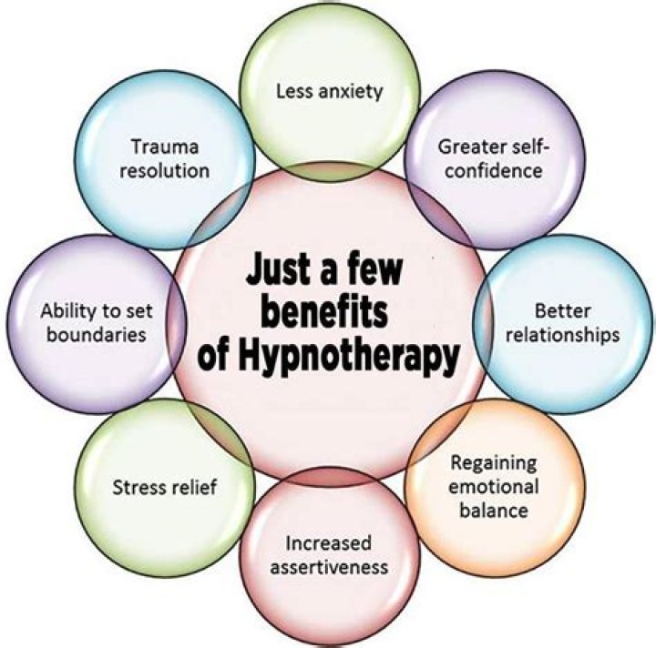 What is hypnotherapy used to treat?