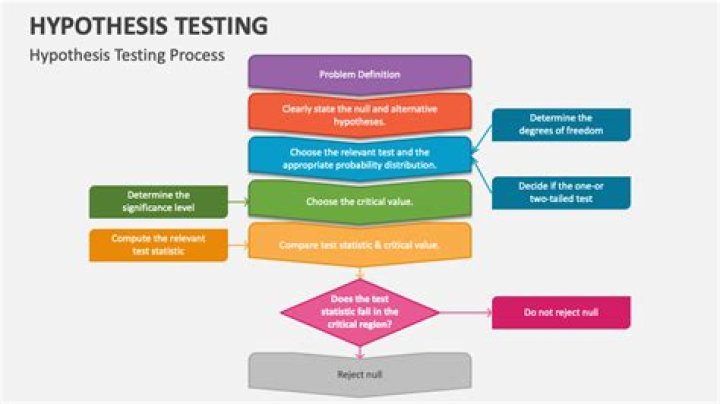 What is hypothesis testing procedure?