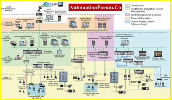 What is IFM in automation?
